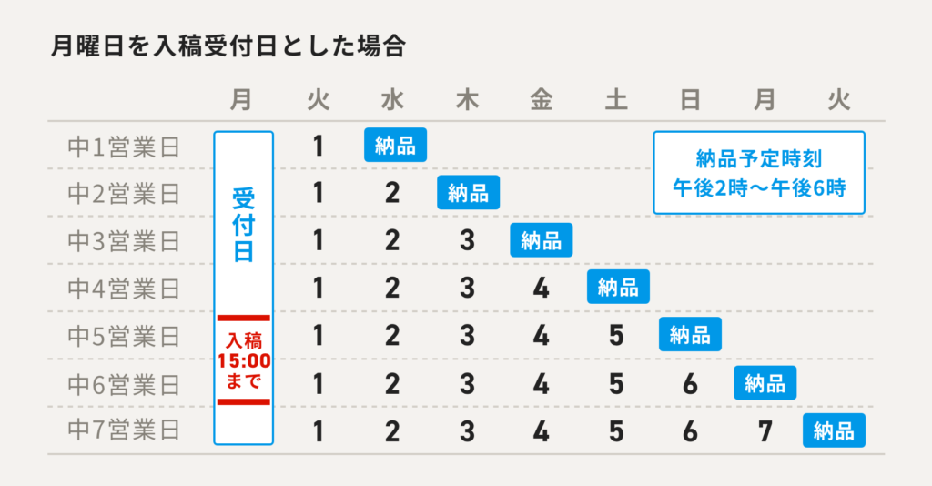 商品の受付日から納品までの日数 例えば中1営業日納品で月曜日が入稿受付日の場合は水曜日に納品となります。納品予定時刻は午後2時〜午後6時です。