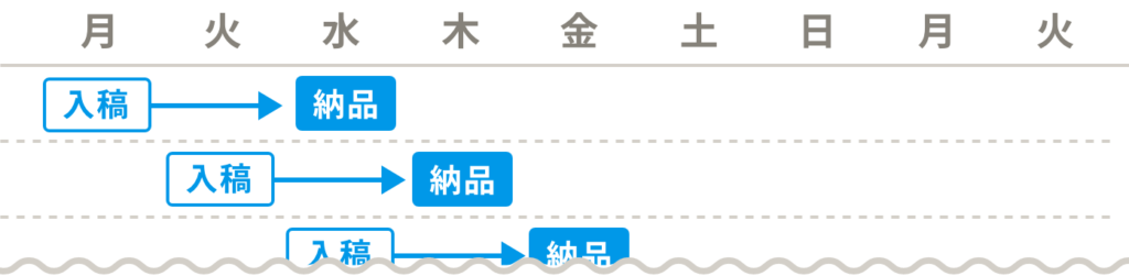 納期について　月曜日にご入稿いただくと水曜日、火曜日にご入稿いただくと木曜日が納品日となります